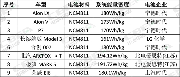 看600km以上续航车型!动力电池技术哪家强? 看600km以上续航车型!动力电池技术哪家强?