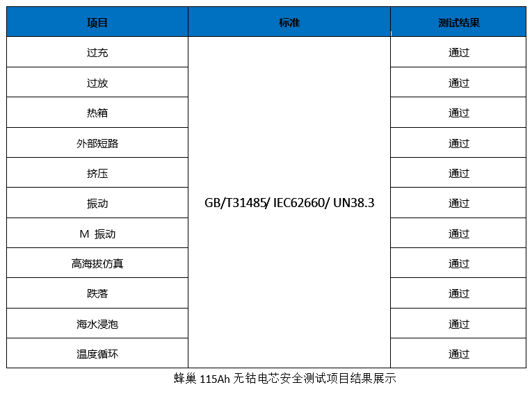曝光!蜂巢能源无钴电池的最新测试数据…… 曝光!蜂巢能源无钴电池的最新测试数据……