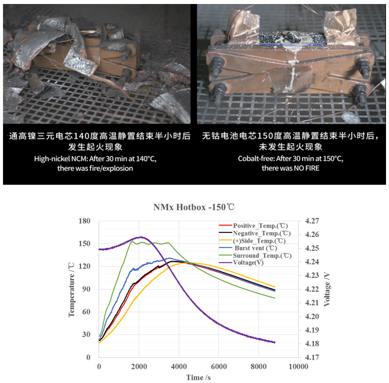 曝光!蜂巢能源无钴电池的最新测试数据…… 曝光!蜂巢能源无钴电池的最新测试数据……