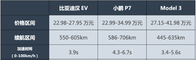 比亚迪VS特斯拉“战争升级” 动力电池难撼CATL