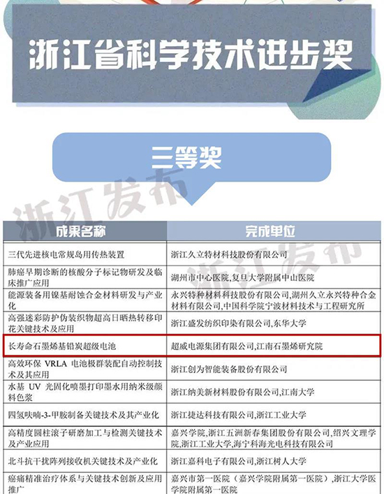 超威又一项目荣获浙江省科学技术进步奖! 超威又一项目荣获浙江省科学技术进步奖!