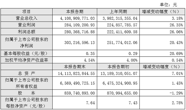 南都电源上半年净利增长超20% 通信5G后备电源产品毛利上升 南都电源上半年净利增长超20% 通信5G后备电源产品毛利上升
