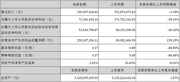 星源材质上半年净利下降58% 隔膜销量2.2亿平米 星源材质上半年净利下降58% 隔膜销量2.2亿平米