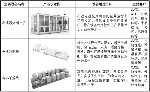 海目星即将正式登陆科创板 宁德/蜂巢/特斯拉为其重要客户 海目星即将正式登陆科创板 宁德/蜂巢/特斯拉为其重要客户