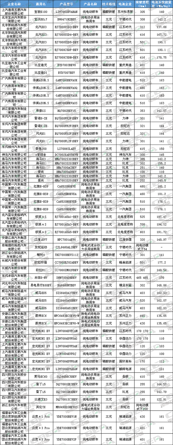 Li+研究│第9批目录乘用车配套:LFP占比近2成 换电版新车型入选 Li+研究│第9批目录乘用车配套:LFP占比近2成 换电版新车型入选