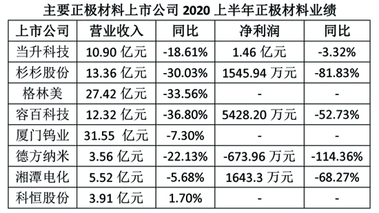 正极材料企业上半年业绩大多不及预期 当升科技海外营收占比已超50% 正极材料企业上半年业绩大多不及预期 当升科技海外营收占比已超50%