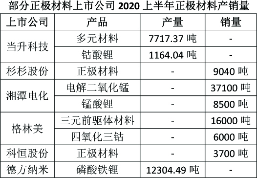 正极材料企业上半年业绩大多不及预期 当升科技海外营收占比已超50% 正极材料企业上半年业绩大多不及预期 当升科技海外营收占比已超50%