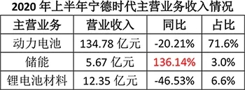 宁德时代H1储能业务增长超一倍 锂电企业进场引爆储能市场 宁德时代H1储能业务增长超一倍 锂电企业进场引爆储能市场