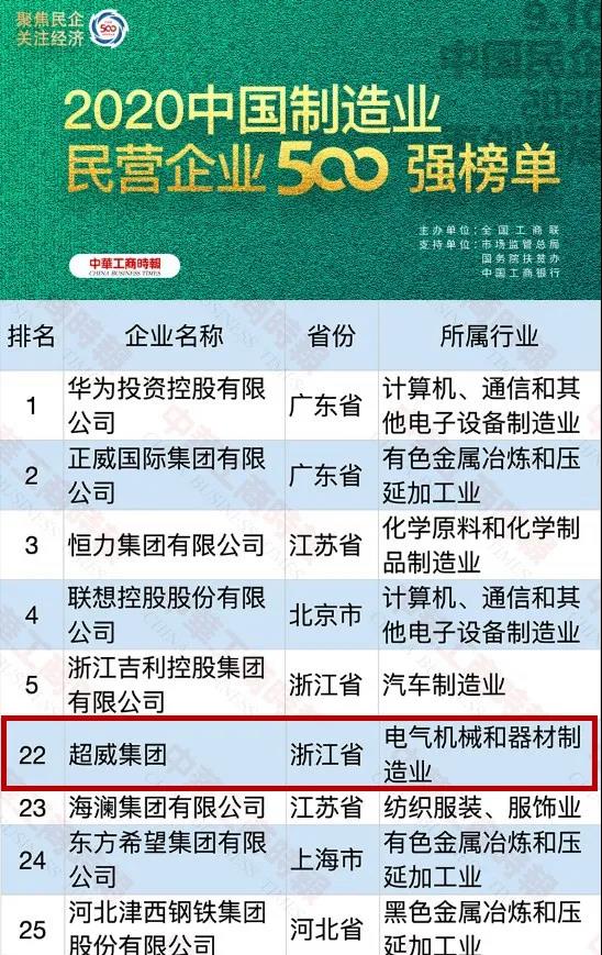 中国民营企业500强发布,超威又双叒叕强势上榜! 中国民营企业500强发布,超威又双叒叕强势上榜!