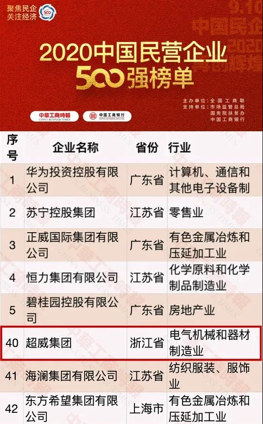 中国民营企业500强发布，超威又双叒叕强势上榜！