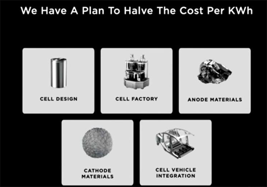特斯拉的野心：2022年自产电池100GWh 将向其他车企供货