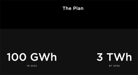 特斯拉的野心：2022年自产电池100GWh 将向其他车企供货