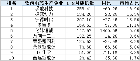 软包电池市场:体量虽小 但已暗流涌动 软包电池市场:体量虽小 但已暗流涌动