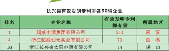 榜首!这就是超威创新的“高研值” 榜首!这就是超威创新的“高研值”