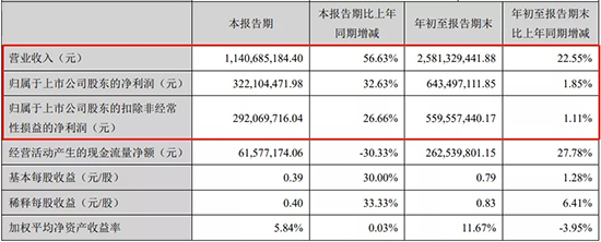 恩捷股份前三季度净利6.43亿元,同比增加1.85% 恩捷股份前三季度净利6.43亿元,同比增加1.85%