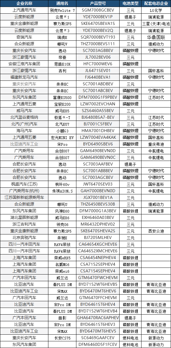 插混/新势力乘用车也开始“换装”磷酸铁锂 插混/新势力乘用车也开始“换装”磷酸铁锂