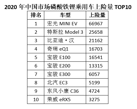 乘用车市场磷酸铁锂增幅超两倍 乘用车市场磷酸铁锂增幅超两倍