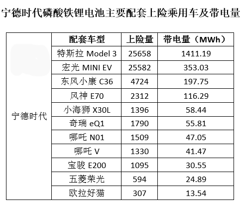 乘用车市场磷酸铁锂增幅超两倍 乘用车市场磷酸铁锂增幅超两倍