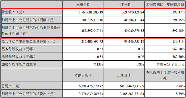 天赐材料一季度净利2.87亿元,同比增长591% 天赐材料一季度净利2.87亿元,同比增长591%