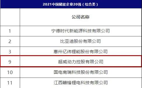 超威集团荣登中国储能前十强榜单 超威集团荣登中国储能前十强榜单