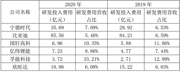 从研发投入看动力电池企业“暗战” 从研发投入看动力电池企业“暗战”