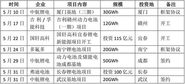 多个项目投资超百亿 动力电池产业链扩产“加速度” 多个项目投资超百亿 动力电池产业链扩产“加速度”