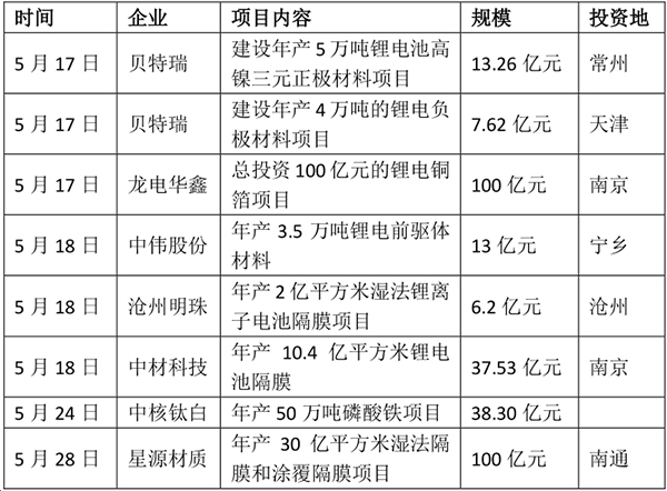 多个项目投资超百亿 动力电池产业链扩产“加速度” 多个项目投资超百亿 动力电池产业链扩产“加速度”