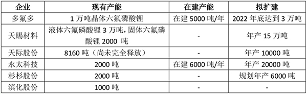 价格“坐火箭”上涨 六氟磷酸锂迎“扩产潮” 价格“坐火箭”上涨 六氟磷酸锂迎“扩产潮”