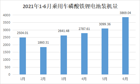 磷酸铁锂在乘用车市场正收复失地 磷酸铁锂在乘用车市场正收复失地