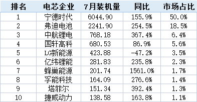 四年逆袭成功!7月铁锂超三元,总装机量1-7月超去年全年! 四年逆袭成功!7月铁锂超三元,总装机量1-7月超去年全年!