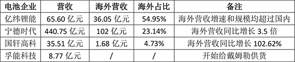 欧洲电动化提速 中国动力电池出口超预期 欧洲电动化提速 中国动力电池出口超预期