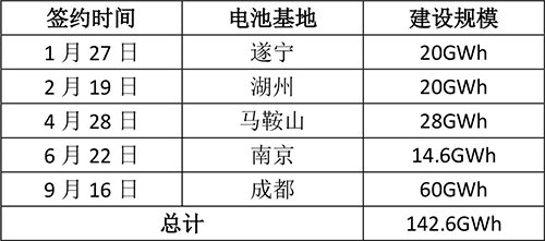 再度“入川” 蜂巢能源220亿打造成都60GWh动力电池基地 再度“入川” 蜂巢能源220亿打造成都60GWh动力电池基地