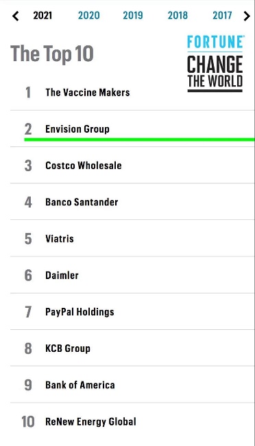 远景科技集团荣登《财富》“改变世界的50家企业”全球榜单第二名 远景科技集团荣登《财富》“改变世界的50家企业”全球榜单第二名