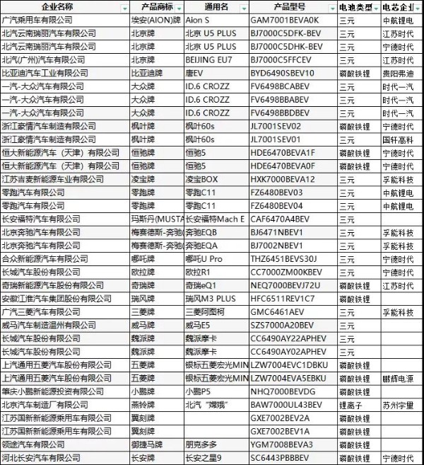 第350批公告:孚能科技配套奔驰EQA、EQB 恒大新能源车型亮相 第350批公告:孚能科技配套奔驰EQA、EQB 恒大新能源车型亮相