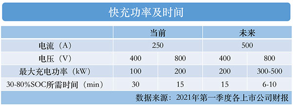卡位800V高压平台 孚能科技超充超压技术“领跑” 卡位800V高压平台 孚能科技超充超压技术“领跑”