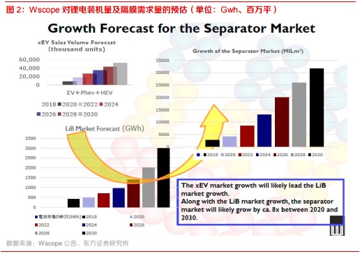世界500强恒力“围猎”隔膜 锂电市场风云再起 世界500强恒力“围猎”隔膜 锂电市场风云再起