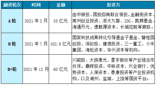头部盘点|“五驾马车”助力蜂巢能源触及TOP 5 头部盘点|“五驾马车”助力蜂巢能源触及TOP 5