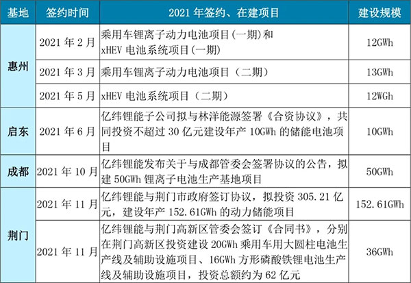 头部盘点 | 亿纬锂能:动力电池“显性”增长 46系大圆柱率先建设 头部盘点 | 亿纬锂能:动力电池“显性”增长 46系大圆柱率先建设