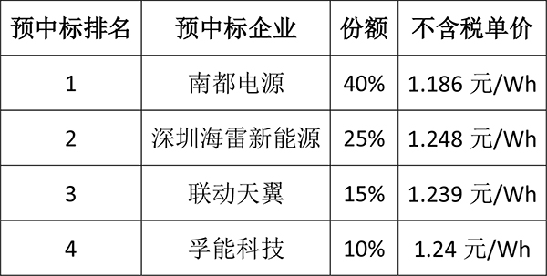 南都电源/孚能科技预中标中国铁塔磷酸铁锂换电电池采购 南都电源/孚能科技预中标中国铁塔磷酸铁锂换电电池采购