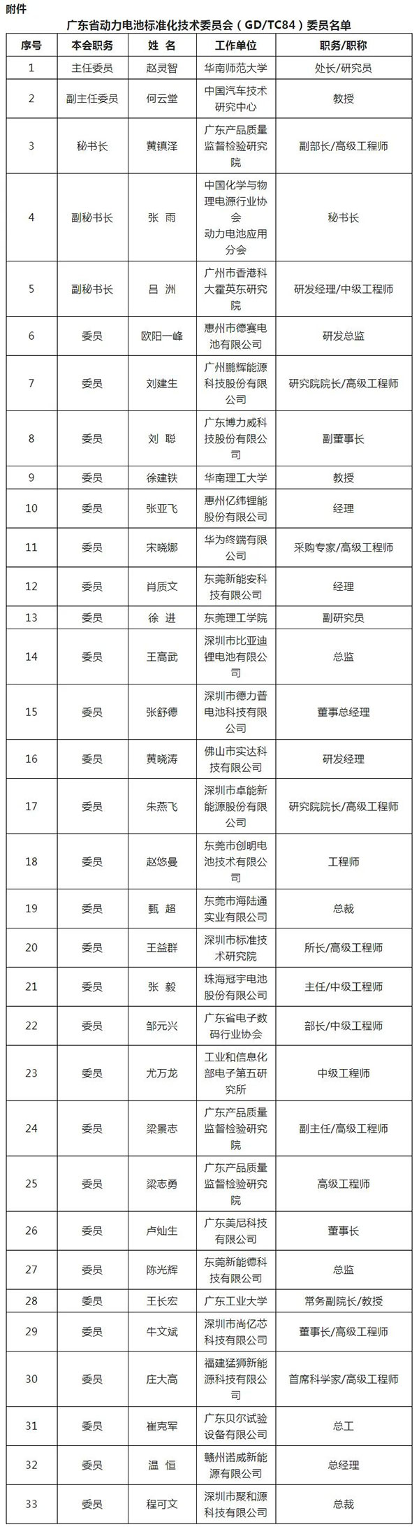 比亚迪/亿纬/华为等企业机构33人入选广东省电池标准化技术委员会