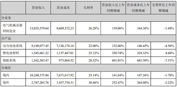 大赚159亿元!宁德时代再投130亿元扩产 大赚159亿元!宁德时代再投130亿元扩产