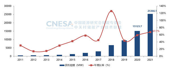 《储能产业研究白皮书2022》发布：2021年中国新型储能新增投运2.4GW/4.9GWh