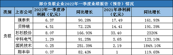 锂电负极Q1业绩冲高 搅局者快速“上车” 锂电负极Q1业绩冲高 搅局者快速“上车”