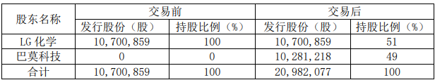 华友钴业再次联手LG化学 拟建6.6万吨NCMA材料