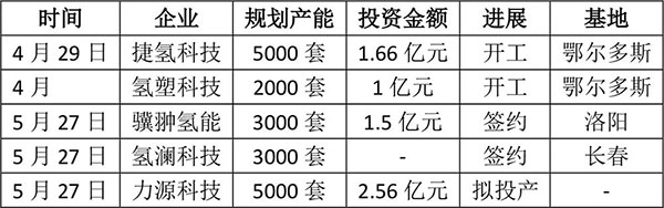 1.8万套!近期5家公司氢燃料电池系统项目密集落地 1.8万套!近期5家公司氢燃料电池系统项目密集落地