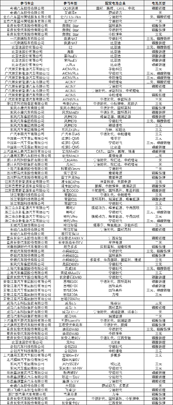 70款新能源汽车下乡活动车型配套电池解析