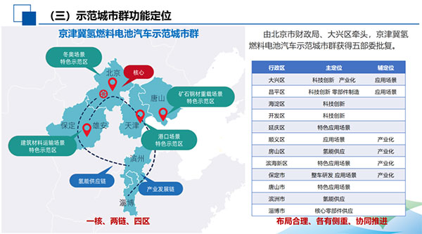 京津冀篇 | 全国部分省(区市)主要氢能及燃料电池政策速览 京津冀篇 | 全国部分省(区市)主要氢能及燃料电池政策速览