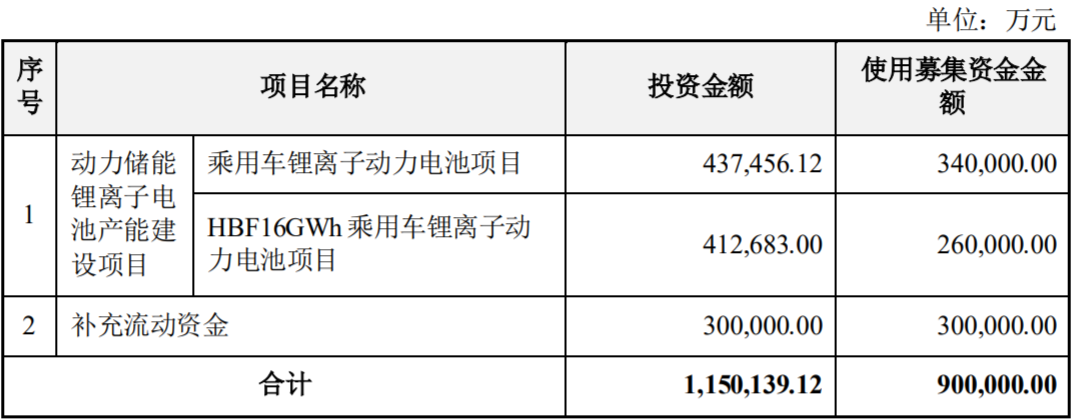 大圆柱产能提至40GWh？亿纬锂能拟再投145亿元扩产动力储能项目！