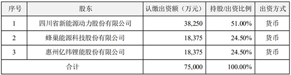 两大电池巨头“联手” 锁定国内优质锂矿项目 两大电池巨头“联手” 锁定国内优质锂矿项目