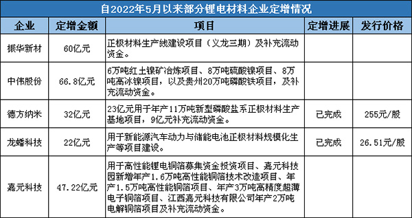 锂电材料领域“豪气”扩产